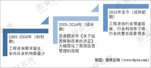 中國工程咨詢服務行業(yè)市場現(xiàn)狀及發(fā)展趨勢分析